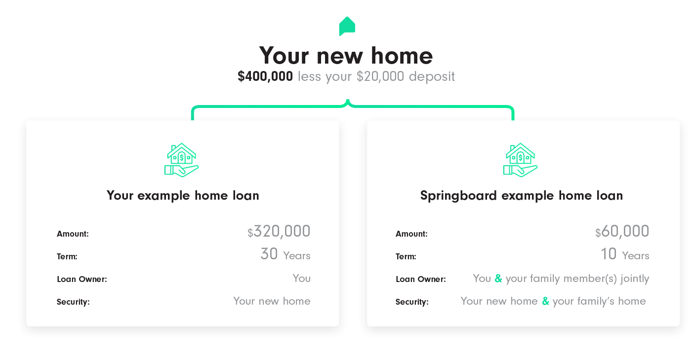 Use a guarantor for your first home loan - security includes your first home and your family's home