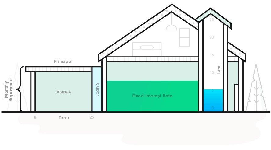 Fixed Mortgage Home Loan