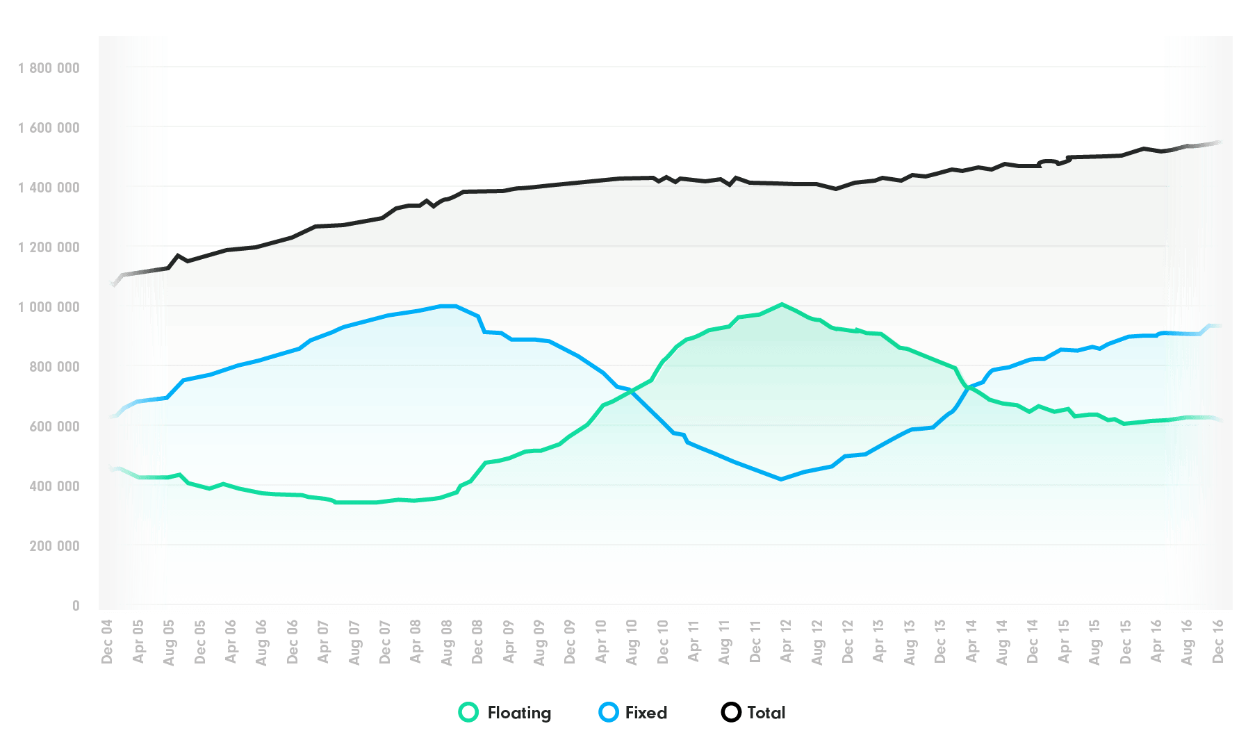 Graph showing fixed mortgages are more popular in New Zealand