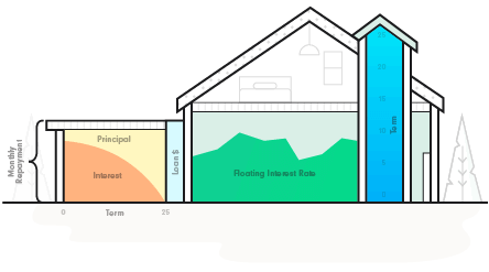 Floating Mortgage Home Loan