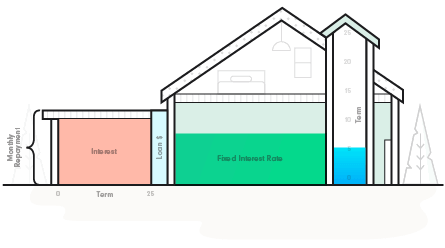 Interest Only Home Loan