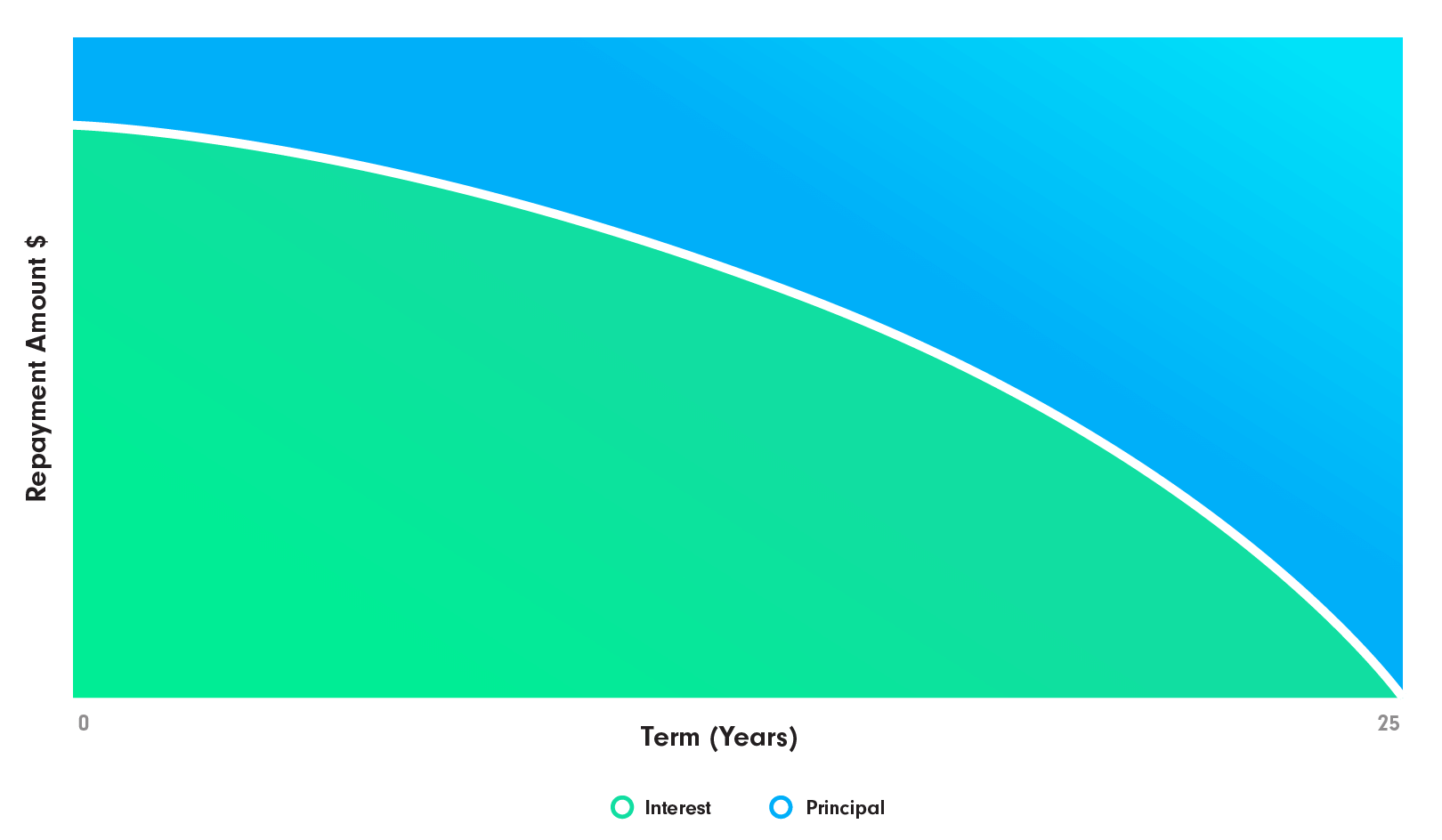 Table Loan Repayment Chart