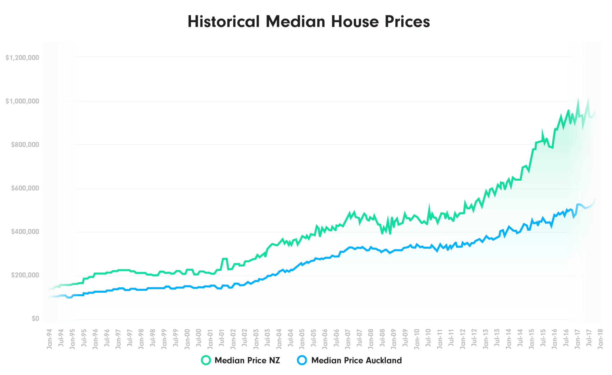 Historical Median House Prices in NZ Graph