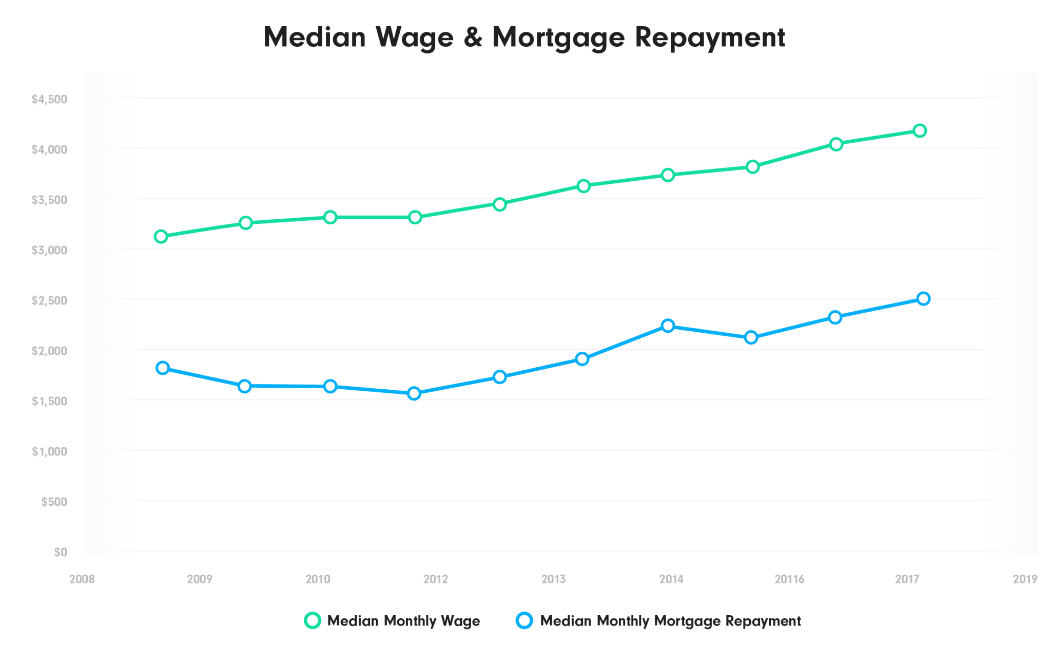 Median Monthly Wage & Mortgage Repayment Chart NZ