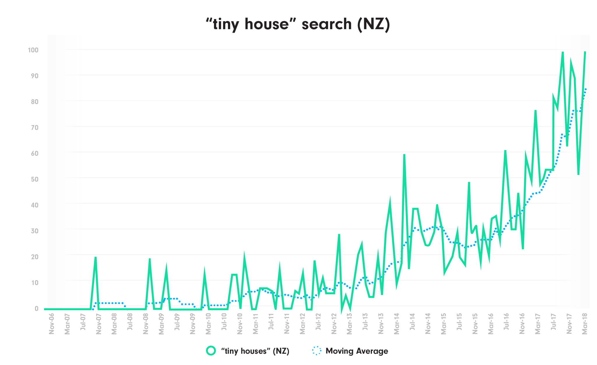 Tiny house trend increasing in NZ graph